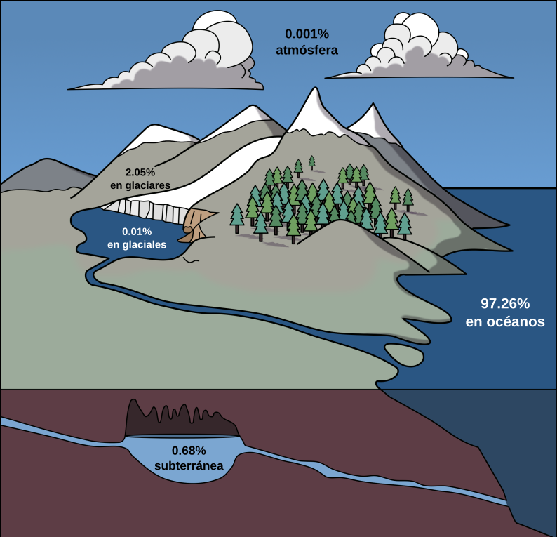 ciclo del agua 2