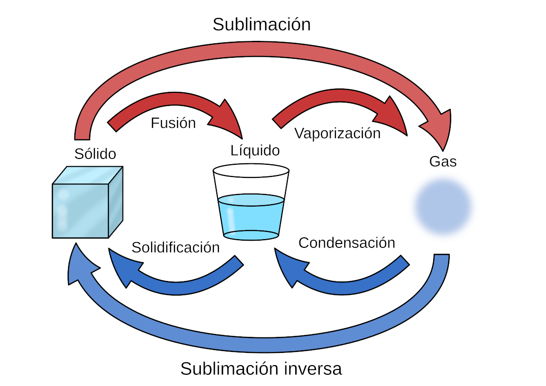 Estados del agua